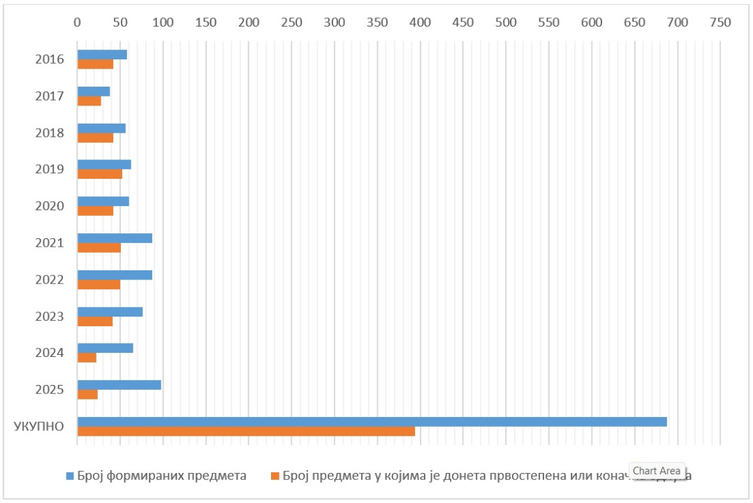 Udeo predmeta u kojima je doneta prvostepena presuda ili konačna odluka u ukupnom broju predmeta, po godinama