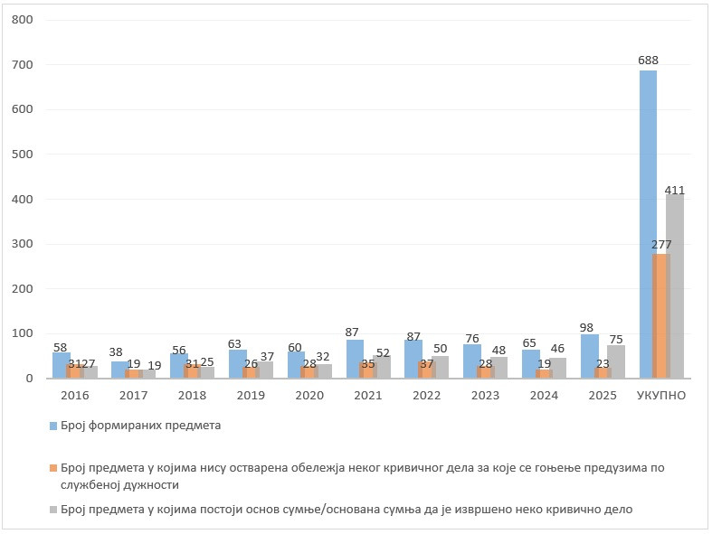 Udeo predmeta u kojima postoji osnov sumnje da je izvršeno neko krivično delo i predmeta u kojima nisu ostvarena obeležja  nekog krivičnog dela za koje se gonjenje preduzima po službenoj dužnosti u ukupnom broju predmeta, po godinama